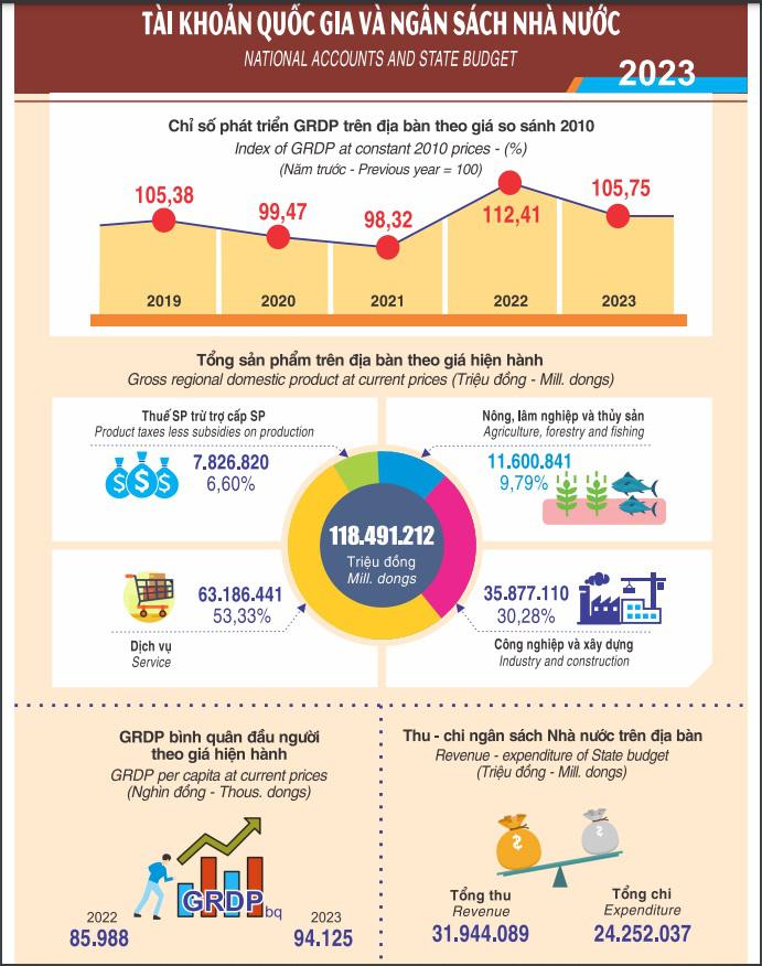 Tài khoản quốc gia và ngân sách nhà nước TP. Cần Thơ năm 2023