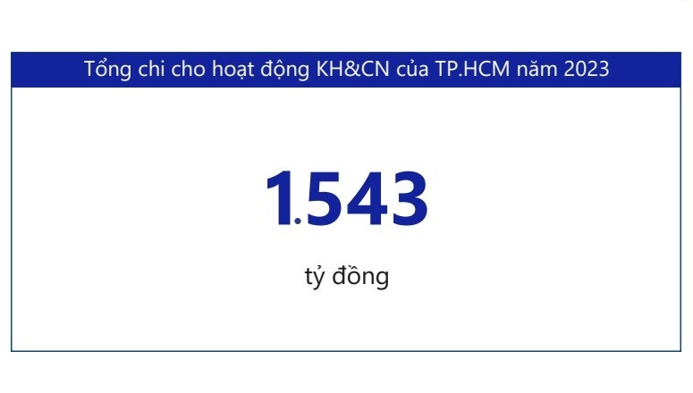 Chi cho khoa học và công nghệ tại TP.Hồ Chí Minh năm 2023